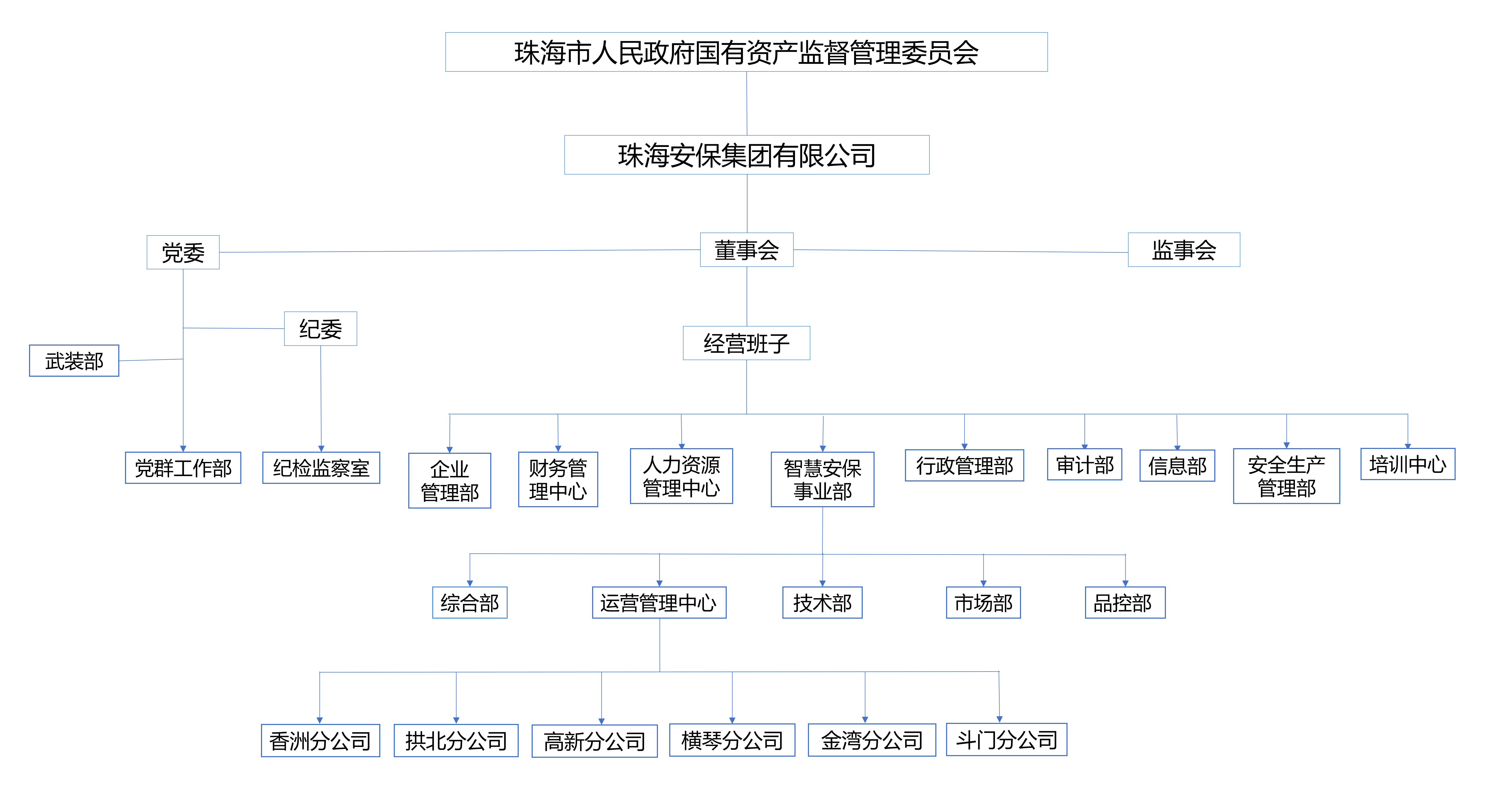 珠海江南APP体育官方入口集团有限公司组织架构图_01.png